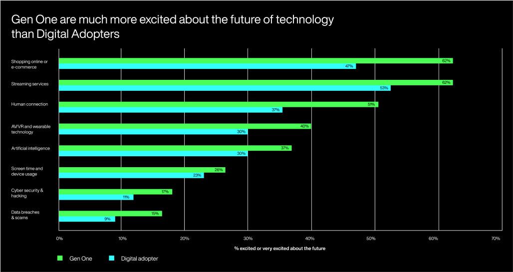 Chart that shows Gen one are much more excited about the future of technology than Digital Adopters